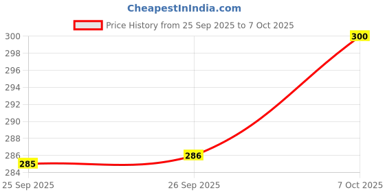 flipkart.com pye 8 IN 1 SCREWDRIVER KIT Combination Screwdriver Set pye Price History Graph from 25 Sep 2025 to 7 Oct 2025