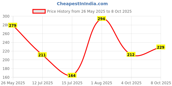 flipkart.com pye p-908 (205mm) Combination Pliers (with Thick Insulation) Lineman Plier pye Price History Graph from 26 May 2025 to 8 Oct 2025