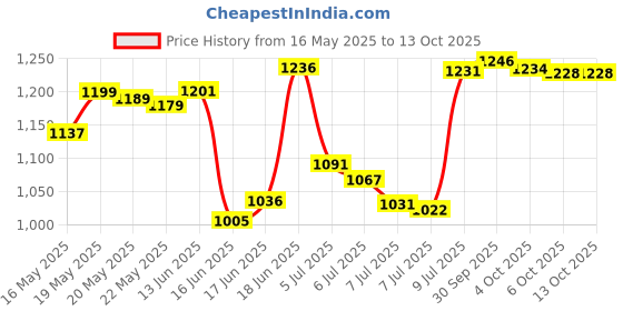 flipkart.com bajaj PYGMY 110 3 Blade Table Fan bajaj Price History Graph from 16 May 2025 to 13 Oct 2025