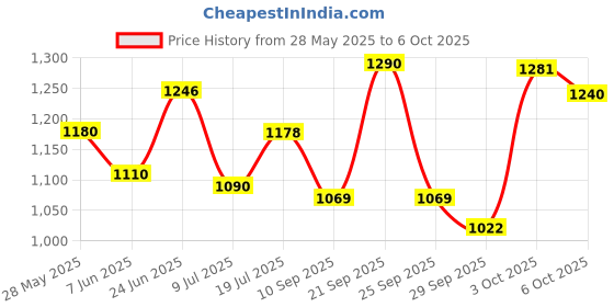 flipkart.com bajaj Pygmy 110 3 Blade Table Fan bajaj Price History Graph from 28 May 2025 to 6 Oct 2025
