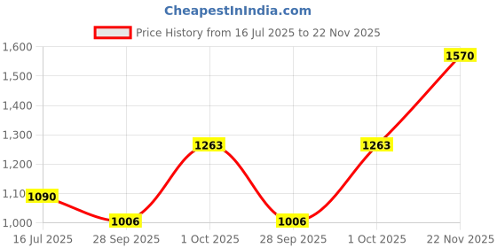 flipkart.com bajaj Pygmy mini Cerulean 110 3 Blade Table Fan bajaj Price History Graph from 16 Jul 2025 to 22 Nov 2025