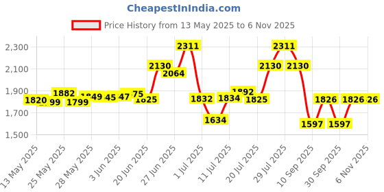 flipkart.com bajaj Pygmy Personal Fan with LED Light White (251284) 110 3 Blade Table Fan bajaj Price History Graph from 13 May 2025 to 5 Nov 2025