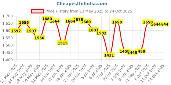 flipkart.com bajaj Pygmy with LED Light (251284) 178 3 Blade Table Fan bajaj Price History Graph from 13 May 2025 to 22 Oct 2025