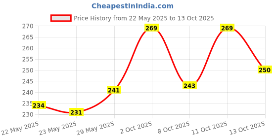 flipkart.com grt Pyjama Men Pyjama grt Price History Graph from 22 May 2025 to 11 Oct 2025