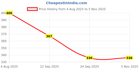 flipkart.com osg Pyjamas Women Pyjama osg Price History Graph from 4 Aug 2025 to 4 Nov 2025
