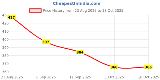 flipkart.com pylite enterprises Wooden Alphabet Writing Practice Board for Kids pylite enterprises Price History Graph from 23 Aug 2025 to 18 Oct 2025