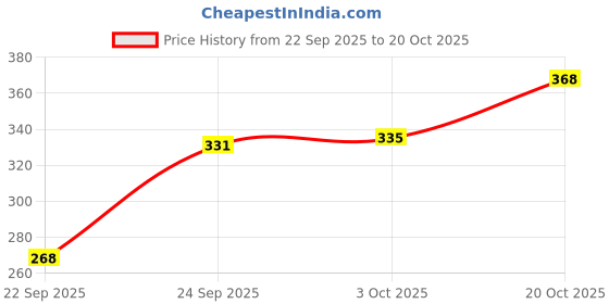 flipkart.com pynk by Lux Cozi Women Beige Capri pynk Price History Graph from 22 Sep 2025 to 20 Oct 2025