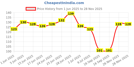 flipkart.com pyr fashion Gold Plated Brass Pendant Ganesha Locket Ganpati Ganesh ji Maharaj Gold-plated Alloy Pendant Set pyr fashion Price History Graph from 1 Jun 2025 to 27 Nov 2025