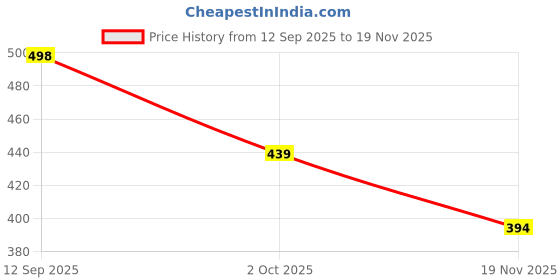 flipkart.com zokato Pyramid Cans Bowling Game Multicolor - 10 Pieces zokato Price History Graph from 12 Sep 2025 to 19 Nov 2025