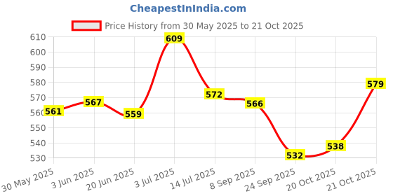 flipkart.com toy arena Pyramid Gold P 4 Pieces toy arena Price History Graph from 30 May 2025 to 21 Oct 2025