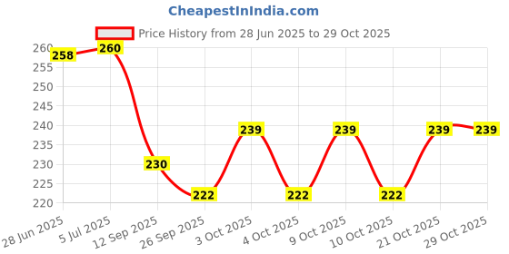 flipkart.com maxxlite Pyramid Hex Spikes maxxlite Price History Graph from 28 Jun 2025 to 28 Oct 2025
