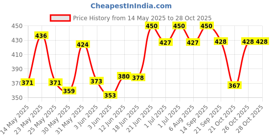 flipkart.com hauck Pyramid Hex Spikes hauck Price History Graph from 14 May 2025 to 27 Oct 2025