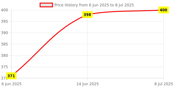 flipkart.com arplus Pyramid Hex Spikes arplus Price History Graph from 6 Jun 2025 to 8 Jul 2025