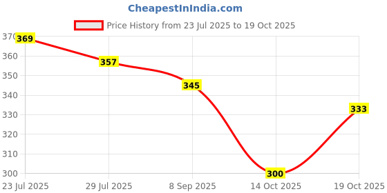 flipkart.com jiten Pyramid Meditation Cap for Daily Meditation Plastic Yantra jiten Price History Graph from 23 Jul 2025 to 19 Oct 2025