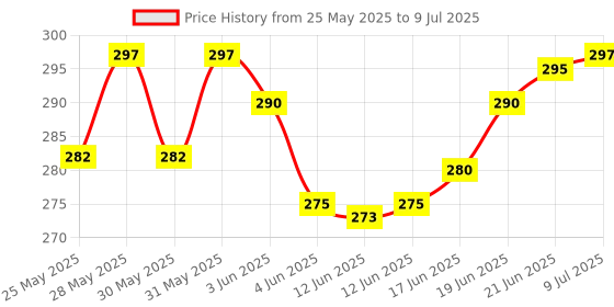 flipkart.com authfort Pyramid Pyraminx Triangle & 2x2 High Speed Cube set authfort Price History Graph from 25 May 2025 to 9 Jul 2025