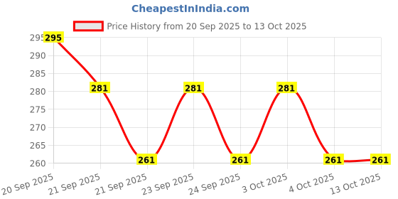 flipkart.com shivalik enterprises Pyramid Rubik's Cube / Stickerless Speed Cube 3x3 shivalik enterprises Price History Graph from 20 Sep 2025 to 12 Oct 2025