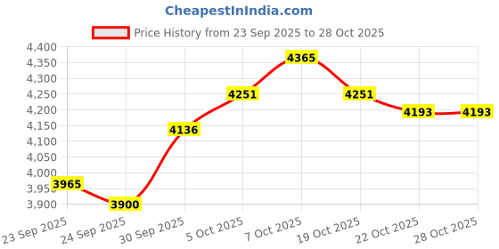 flipkart.com fulton PYRAMID SHAPE 60CM CHIMNEY Wall Mounted BLACK 1150 CMH Chimney fulton Price History Graph from 23 Sep 2025 to 27 Oct 2025