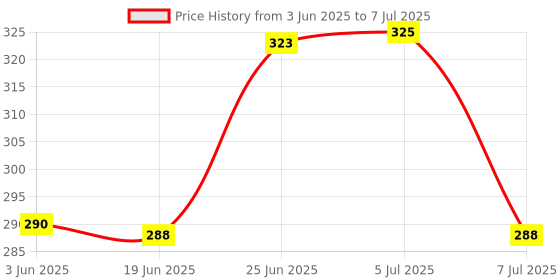 flipkart.com zokato Pyramid Shape Stacker Multicolour zokato Price History Graph from 3 Jun 2025 to 7 Jul 2025