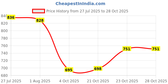 flipkart.com eversteel Pyramid Tiffin Box/Lunch Box (5 Tier) 5 Containers Lunch Box eversteel Price History Graph from 27 Jul 2025 to 27 Oct 2025