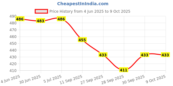 flipkart.com authfort Pyramid Triangle & Cloud Series 3x3x3 Cylinder Stickerless Cube authfort Price History Graph from 4 Jun 2025 to 9 Oct 2025