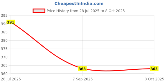 flipkart.com pyrax 3 in 1 Vaporizer Vaporizer Price History Graph from 28 Jul 2025 to 8 Oct 2025