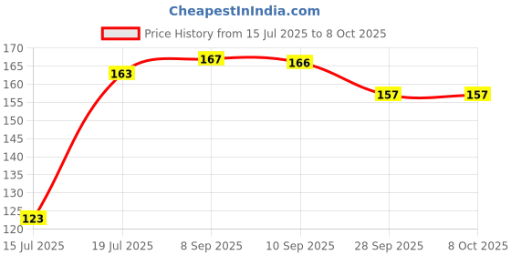 flipkart.com pyrax Cavity Varnish -15 ml Teeth Whitening Liquid pyrax Price History Graph from 15 Jul 2025 to 8 Oct 2025