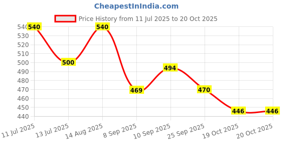flipkart.com pyrax Combo Pack of Glass Ionomer Cement I & II Teeth Whitening Kit pyrax Price History Graph from 11 Jul 2025 to 19 Oct 2025