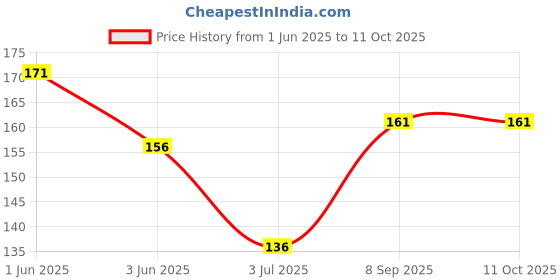 flipkart.com pyrax CW-006 Teeth Whitening Kit pyrax Price History Graph from 1 Jun 2025 to 10 Oct 2025
