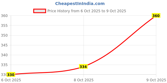 flipkart.com pyrax Dental Acrylic Teeth Kit Shade Of Teeth-M2-26, Number /No Teeth Wipe pyrax Price History Graph from 6 Oct 2025 to 9 Oct 2025