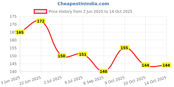 flipkart.com pyrax Dental Carving Wax Air Tight Cubes - 40 Blocks Teeth Whitening Kit pyrax Price History Graph from 3 Jun 2025 to 13 Oct 2025