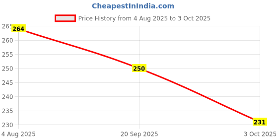 flipkart.com pyrax Dental Developer Liquid -226 ml Teeth Whitening Liquid pyrax Price History Graph from 4 Aug 2025 to 3 Oct 2025