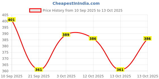 flipkart.com pyrax Dental Stone Class 1kg /no Teeth Whitening Liquid pyrax Price History Graph from 10 Sep 2025 to 13 Oct 2025
