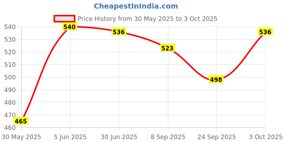 flipkart.com pyrax Lute Glass-GIC Teeth Whitening Liquid pyrax Price History Graph from 30 May 2025 to 3 Oct 2025