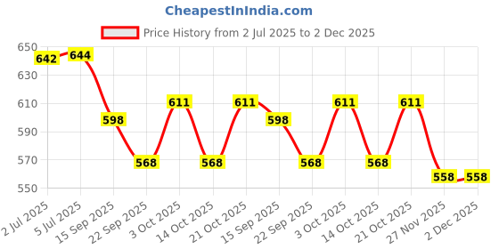 flipkart.com pyrax Obturoot Cement pyrax Price History Graph from 2 Jul 2025 to 2 Dec 2025