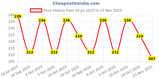 flipkart.com pyrax Rapid Repair Liquid, Cold Cure Liquid For Self Cure Denture Base Material Liquid Teeth Whitening Liquid pyrax Price History Graph from 18 Jul 2025 to 23 Nov 2025