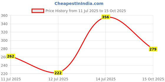 flipkart.com pyrax Temporary Filling Paste for Dental care-25 Gram Teeth Whitening Kit pyrax Price History Graph from 11 Jul 2025 to 15 Oct 2025