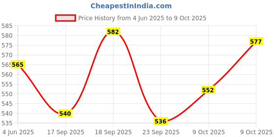 flipkart.com pyrax TSR02 Teeth Whitening Liquid pyrax Price History Graph from 4 Jun 2025 to 9 Oct 2025