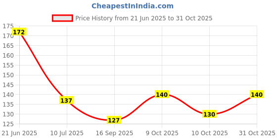 flipkart.com 9dzine Pyrite Chips Dust Raw Rough for Reiki Healing Meditation Polished Asymmetrical Crystal Stone 9dzine Price History Graph from 21 Jun 2025 to 31 Oct 2025