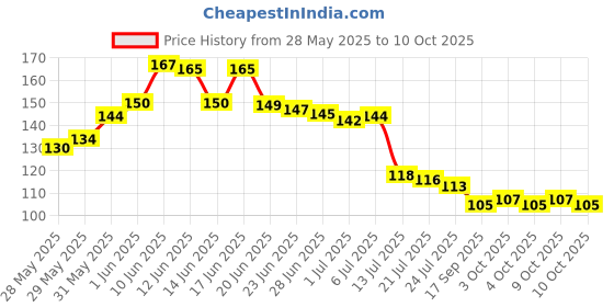flipkart.com fikup Pyrite Cluster Rough Stone for Reiki Healing, Vastu Correction 10Gm Regular Asymmetrical Crystal Stone fikup Price History Graph from 28 May 2025 to 10 Oct 2025