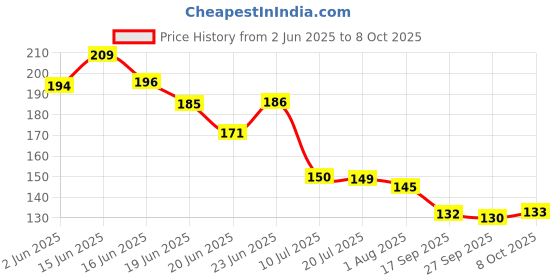 flipkart.com fikup Pyrite Cluster Rough Stone for Reiki Healing, Vastu Correction 20 Gm Regular Asymmetrical Crystal Stone fikup Price History Graph from 2 Jun 2025 to 8 Oct 2025