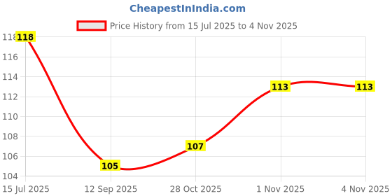 flipkart.com fikup Pyrite Cluster Rough Stone for Reiki Healing, Vastu Correction 20 Gm Regular Asymmetrical Crystal Stone fikup Price History Graph from 15 Jul 2025 to 4 Nov 2025