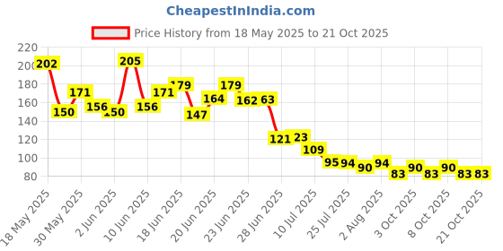 flipkart.com onvol Pyrite Cluster Rough Stone for Reiki Healing, Vastu Correction (Gold 30 g) Regular Asymmetrical Crystal Stone onvol Price History Graph from 18 May 2025 to 21 Oct 2025