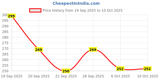 flipkart.com gemvastu Pyrite Cluster Rough Stone for Reiki Healing, Vastu Correction (Gold 30 g) Regular Asymmetrical Crystal Stone gemvastu Price History Graph from 19 Sep 2025 to 9 Oct 2025