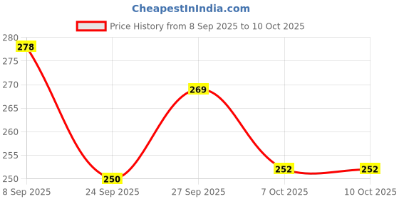flipkart.com gemvastu Pyrite Cluster Rough Stone for Reiki Healing, Vastu Correction (Gold 90 g) Regular Asymmetrical Crystal Stone gemvastu Price History Graph from 8 Sep 2025 to 9 Oct 2025
