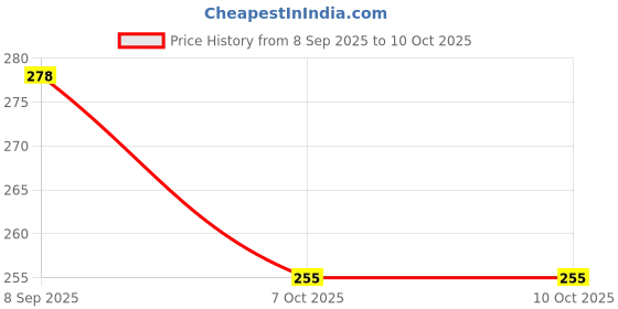 flipkart.com gemvastu Pyrite Cluster Rough Stone for Reiki Healing, Vastu Correction Regular Asymmetrical Crystal Stone gemvastu Price History Graph from 8 Sep 2025 to 9 Oct 2025