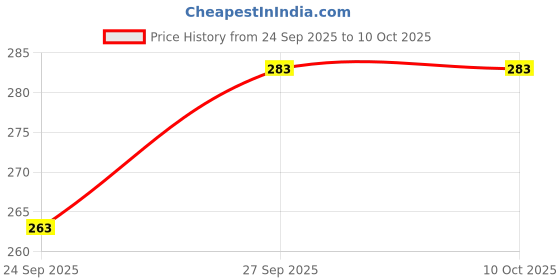 flipkart.com gemvastu Pyrite Cluster, Tumble, or Rough Stone: Harness the Power of Abundance Polished Asymmetrical Crystal Stone gemvastu Price History Graph from 24 Sep 2025 to 9 Oct 2025