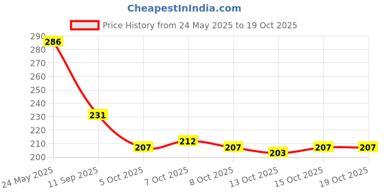 flipkart.com crystal and shades Pyrite, Crystal Beads, Agate, Crystal, Jade, Quartz Bracelet crystal and shades Price History Graph from 24 May 2025 to 18 Oct 2025