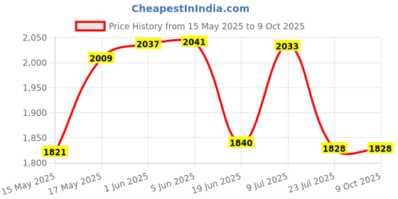 flipkart.com pyrite GoPro Action camera GoPro Action Camera 4k20MP Wifi 30M Waterproof Action Camera Sports DV Camcorder Sports and Action Camera Price History Graph from 15 May 2025 to 8 Oct 2025