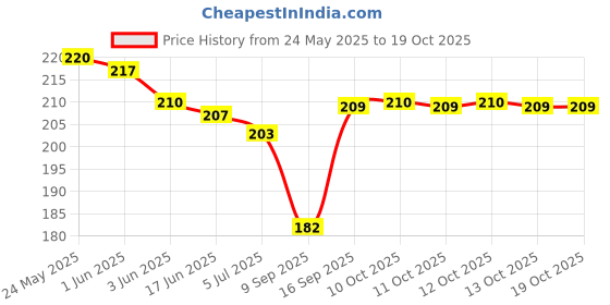 flipkart.com vibesle Pyrite, Green Aventurine, Citrine + Golden, Tiger's Eye, Citrine, 7 Chakra, Clear Quartz Beads, Agate, Crystal Bracelet vibesle Price History Graph from 24 May 2025 to 18 Oct 2025
