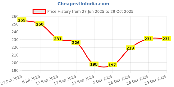 flipkart.com tanishee- the real jewels Pyrite, Green Aventurine, Citrine + Golden, Tiger's Eye Crystal Bracelet tanishee- the real jewels Price History Graph from 27 Jun 2025 to 29 Oct 2025